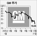 AP가 선정한 2005년 10대경제뉴스