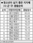 청소년 살기 좋은 곳 안양 1위