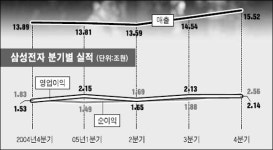 삼성전자 4분기 매출 15兆 돌파
