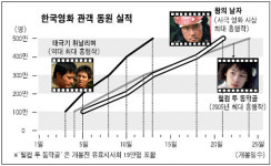 왕의 남자 신드롬… 30·40代까지 극장으로 끌어들여