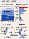 부시 대체에너지 구상 현실성 놓고 안팎 역풍