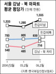 8·31 잊혀지나…강남 집값, 강북보다 5배 더↑