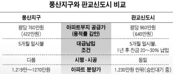 풍산지구 이해못할 분양가