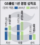 GS 매출 19%↑… 브랜드인지도 99%