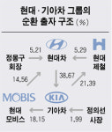 鄭사장 돈줄 끊겨 기아株매집 차질