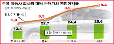 [한국車, 위기다!] 선진 경영시스템으로 달리자