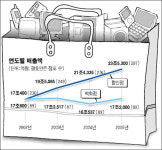 할인점·백화점 화려한 변신