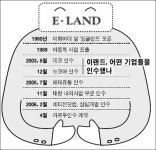 이랜드, 한국까르푸 인수