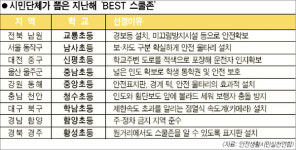 [스쿨존이 위험하다] <下> 안전물 설치로 끝 무늬만 보호구역