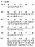 김병지 K리그 최다 401경기 출전 타이