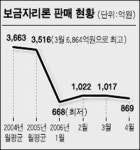 주택금융公보금자리론 썰렁
