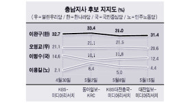 [5·31 이곳이 격전지] <1> 충남