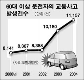60대 이상 고령운전자 교통사고 20대의 두배