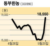 (주)가온에프앤에스 동부팜한농종합연구소점 | [UP&DOWN] 동부한농 外