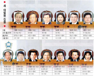 '대법관 후보 제청' 법원장 4명 선택… 조직안정에 무게