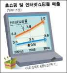 와이에스홈쇼핑(인터넷) | [新 유통 대전] 인터넷·홈쇼핑 약진