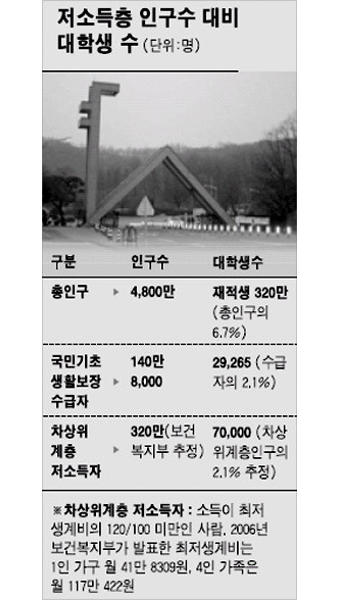 저소득층 대학생 10만명 2학기부터 등록금 면제