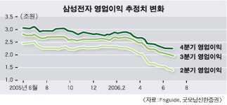 정보기술(IT) 실적 회복 예상…IT주 부활하나