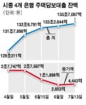 규제 풀린 집담보대출 수요 뚝