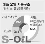 롯데, 에쓰 오일 인수說 활활