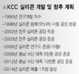 원료부터 2차제품까지… 실리콘 메카
