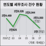 국세청 세무조사 개편 '따뜻한 세정' 실천의지
