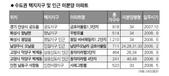 [부동산 특집] 택지지구·인근 도로등계획 설계… 편의성 OK