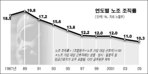 흔들리는 노조…조직률 사상 최저치로 뚝