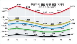 강남 석달새 평당 252만원 올랐다