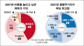 자산관리 전문가들이 꼽은 새해 유망 재테크는?
