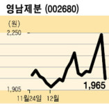 [UP&DOWN] 영남제분 外
