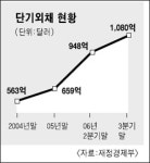 단기외채 1,000억弗 첫 돌파
