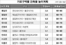 통일로에 26층까지 올릴 수 있다