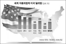[현대차, 다시 토요타를 쫓는다] <중> 고객우선 경영에 사활
