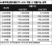 집담보 대출 DTI 더 세졌다