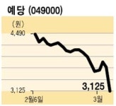 [UP&DOWN] 예당 外