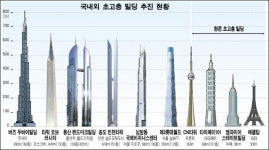 용산에 세계3번째 150층 빌딩 선다