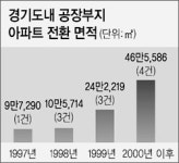 [수도권 규제 허와 실] <2> 택지로 바뀌는 공단