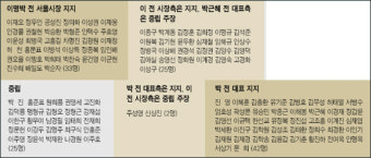 한나라 의원 누가 이명박-박근혜 지지하나