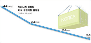 [한미FTA 현장에 가다]  美최대 LA항·롱비치항 르포