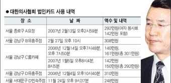 [의협 압수수색] 법인카드로 정치인 접대?