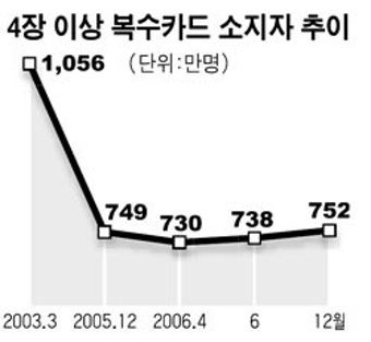 카드 4장이상 사용자 신용정보 공유 논란