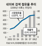 코스닥 대장주 NHN 무한 질주