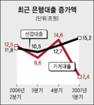 산업대출 1분기 15조 넘어 4년來 최대 증가…中企 쏠림 심해