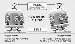 곡선 레일을 쇼트트랙 선수처럼 틸팅열차 2010년 상용화