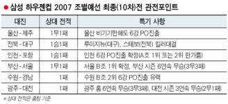 인천·울산 4강 PO 가자