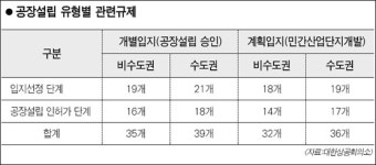 [한국 경제, 5대 규제를 깨라] 대체 어디에 공장을 짓죠