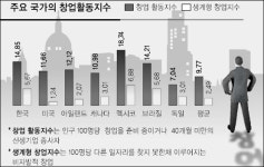 [경제활력, 창업이 열쇠다] <2>창업의 질을 높여라