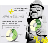 [제주특별자치도 1주년] 말로만 이양한 자치권