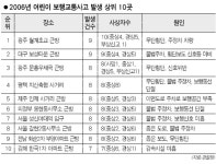 아파트 앞길 씽씽… 애들이 불안해요